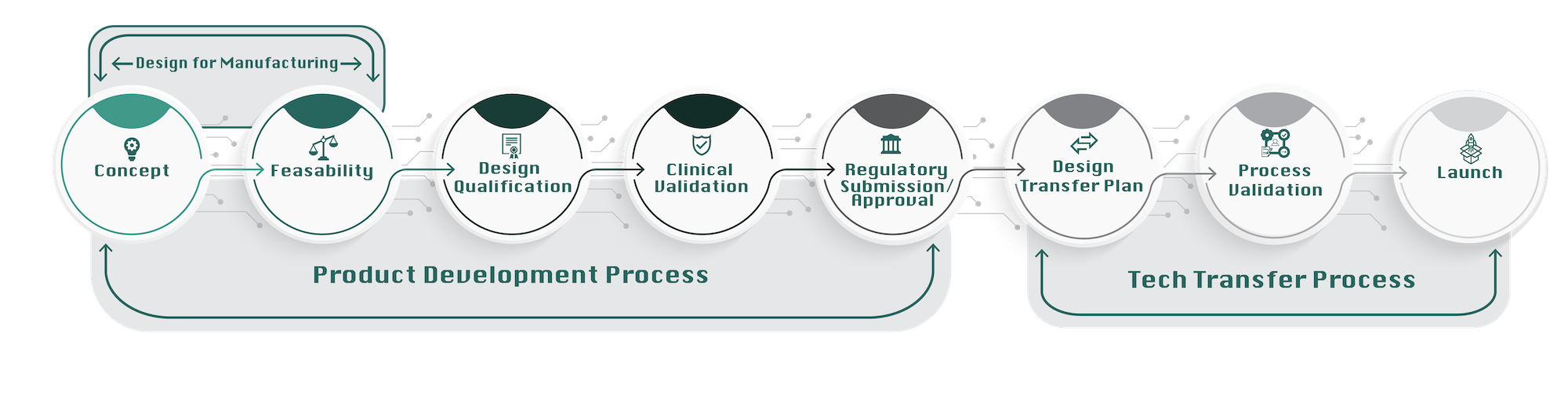 Process Development medical device